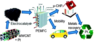 Life Cycle Assessment Of Pem Fc Applications Electric Mobility And M Chp Energy Environmental Science Rsc Publishing