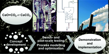 Bench Scale Pilot Testing