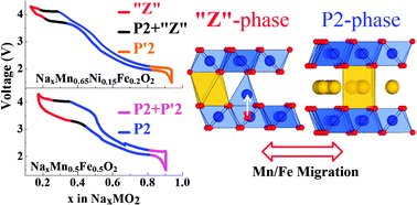 Structure Of The High Voltage Phase Of Layered P2 Na2 3 Z Mn1 2fe1 2 O2 And The Positive Effect Of Ni Substitution On Its Stability Energy Environmental Science Rsc Publishing