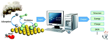 Application of computational chemistry in understanding the 