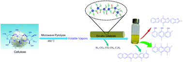 Renewable gasoline-range aromatics and hydrogen-enriched fuel gas from ...