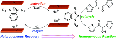 An Interchangeable Homogeneous Heterogeneous Catalyst System For Furfural Upgrading Green Chemistry Rsc Publishing