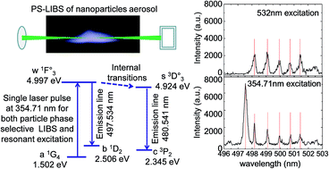 Phase-selective laser-induced breakdown spectroscopy of metal-oxide  nanoparticle aerosols with secondary resonant excitation during flame  synthesis - Journal of Analytical Atomic Spectrometry (RSC Publishing)