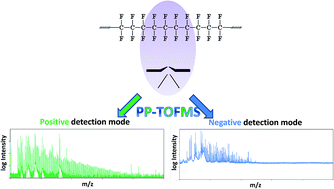 Capabilities Of Radiofrequency Pulsed Glow Discharge Time Of Flight Mass Spectrometry For Molecular Screening In Polymeric Materials Positive Versus Negative Ion Mode Journal Of Analytical Atomic Spectrometry Rsc Publishing