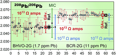 High-precision In Situ Analysis Of Pb Isotopes In Glasses Using 1013 Ω ...