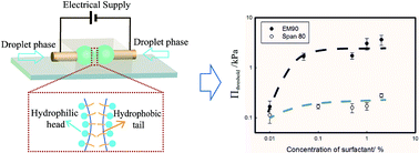 Droplet-based electro-coalescence for probing threshold disjoining ...