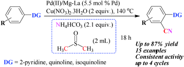 A Pd Ii Mg La Mixed Oxide Catalyst For Cyanation Of Aryl C H Bonds And Tandem Suzuki Cyanation Reactions New Journal Of Chemistry Rsc Publishing