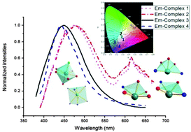 Semidirected Versus Holodirected Coordination And Single Component White Light Luminescence In Pb Ii Complexes New Journal Of Chemistry Rsc Publishing