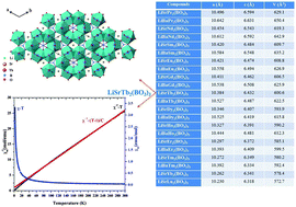 A Terbium Rich Orthoborate Lisrtb2 Bo3 3 And Its Analogues New Journal Of Chemistry Rsc Publishing