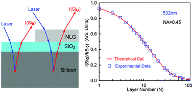 Layer Number Identification Of Intrinsic And Defective Multilayered Graphenes Up To 100 Layers By The Raman Mode Intensity From Substrates Nanoscale Rsc Publishing