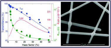 Optimization of silver nanowire-based transparent electrodes: effects of  density, size and thermal annealing - Nanoscale (RSC Publishing)