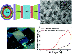 Shifting the light emitting component from core to shell: an effective ...