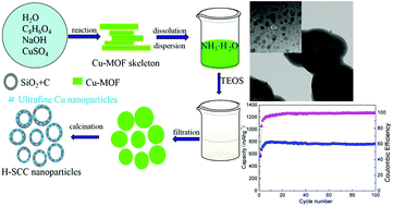 Hollow silica–copper–carbon anodes using copper metal–organic ...