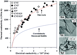 Thermal Conductivity From Hierarchical Heat Sinks Using