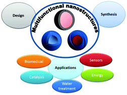 Design, synthesis and applications of core–shell, hollow core, and ...