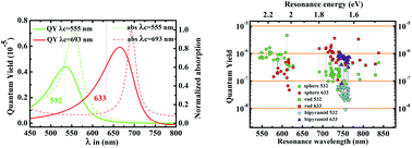 Luminescence quantum yields of gold nanoparticles varying with excitation  wavelengths - Nanoscale (RSC Publishing)