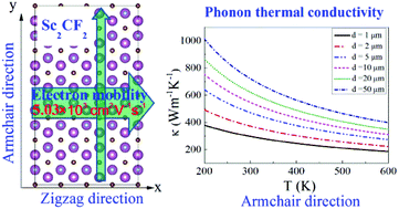 Promising Electron Mobility And High Thermal Conductivity In Sc2ct2 T F Oh Mxenes Nanoscale Rsc Publishing