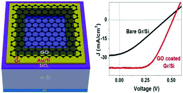Graphene Oxide As A P Dopant And An Anti Reflection Coating Layer In Graphene Silicon Solar Cells Nanoscale Rsc Publishing