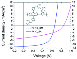 Synthesis Characterization And Device Optimisation Of New Poly Benzo 1 2 B 4 5 B Dithiophene Alt Thieno 3 4 D Thiazole Derivatives For Solar Cell Applications Polymer Chemistry Rsc Publishing