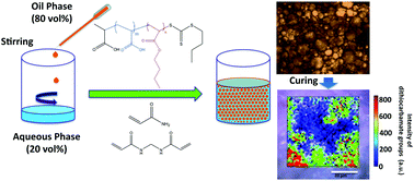 Preparation of inverse polymerized high internal phase emulsions using