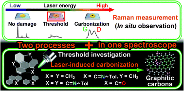 Investigation of thresholds in laser-induced carbonization of sumanene  derivatives through in situ observation utilizing a Raman spectroscope -  RSC Advances (RSC Publishing)