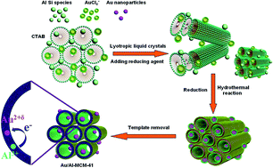 Au Encapsulated Into Al Mcm 41 Mesoporous Material In Situ Synthesis And Electronic Structure Rsc Advances Rsc Publishing