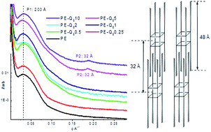 Crystallization And Morphology Development In Polyethylene Octakis N Octadecyldimethylsiloxy Octasilsesquioxane Nanocomposite Blends Rsc Advances Rsc Publishing