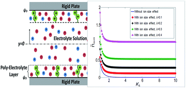 Effect of ionic strength on electrical double layer. Charges are