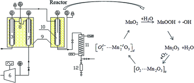 Catalytic Mechanism Study On Manganese Oxide In The Catalytic Supercritical Water Oxidation Of Nitrobenzene Rsc Advances Rsc Publishing