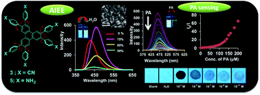 Fluorescent aggregates of AIEE active triphenylene derivatives for the ...