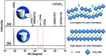 Sol Gel Synthesis And Electrochemical Properties Of C Axis Oriented Licoo2 For Lithium Ion Batteries Rsc Advances Rsc Publishing