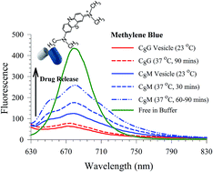 Alkyl mono- and di-glucoside sugar vesicles as potential drug delivery ...