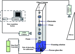 Properties of multi-phase foam and its flow behavior in porous media ...