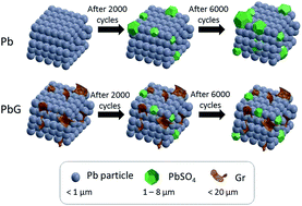 Enhanced cycle life of lead-acid battery using graphene as a sulfation  suppression additive in negative active material - RSC Advances (RSC  Publishing)