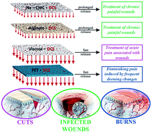 Functional Wound Dressing Materials With Highly Tunable Drug Release Properties Rsc Advances Rsc Publishing