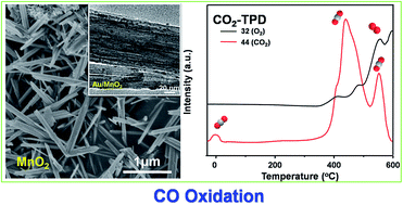 Hydrothermal synthesis of manganese oxide nanorods as a ...