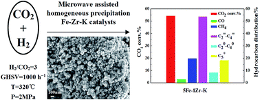 Effect of preparation of Fe–Zr–K catalyst on the product distribution ...