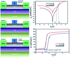 Passivation effect of graphene on AlGaN/GaN Schottky diode - RSC Advances  (RSC Publishing)
