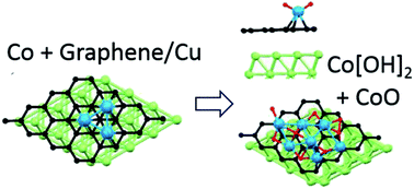 The characterization of Co-nanoparticles supported on graphene - RSC ...