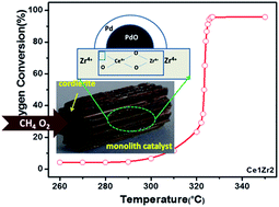 Catalytic combustion of methane over Pd/Ce–Zr oxides washcoated monolithic  catalysts under oxygen lean conditions - RSC Advances (RSC Publishing)