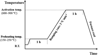 A comprehensive study of polyaniline-derived porous carbons via KOH ...