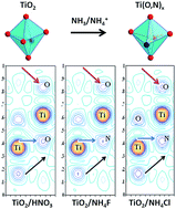 Polymorphic phase study on nitrogen-doped TiO2 nanoparticles: effect on ...