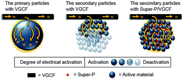 A comparative investigation of carbon black (Super-P) and vapor-grown  carbon fibers (VGCFs) as conductive additives for lithium-ion battery  cathodes - RSC Advances (RSC Publishing)