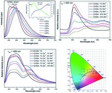 Structure, luminescence property and abnormal energy transfer behavior ...