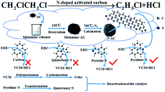 Catalytic Dehydrochlorination Of 1 2 Dichloroethane To Produce Vinyl Chloride Over N Doped Coconut Activated Carbon Rsc Advances Rsc Publishing