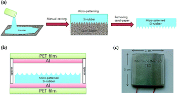 Triboelectric generator for wearable devices fabricated using a method - Advances (RSC Publishing)
