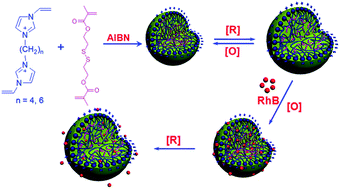 Novel redox-responsive nanogels based on poly(ionic liquid)s for the ...