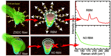 Simple synthesis process for ZnO sphere-decorated CNT fiber and its ...