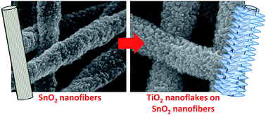 Facile formation of a hierarchical TiO2–SnO2 nanocomposite architecture ...