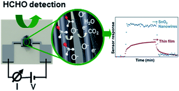 Formaldehyde Sensing Mechanism Of Sno2 Nanowires Grown On Chip By Sputtering Techniques Rsc Advances Rsc Publishing